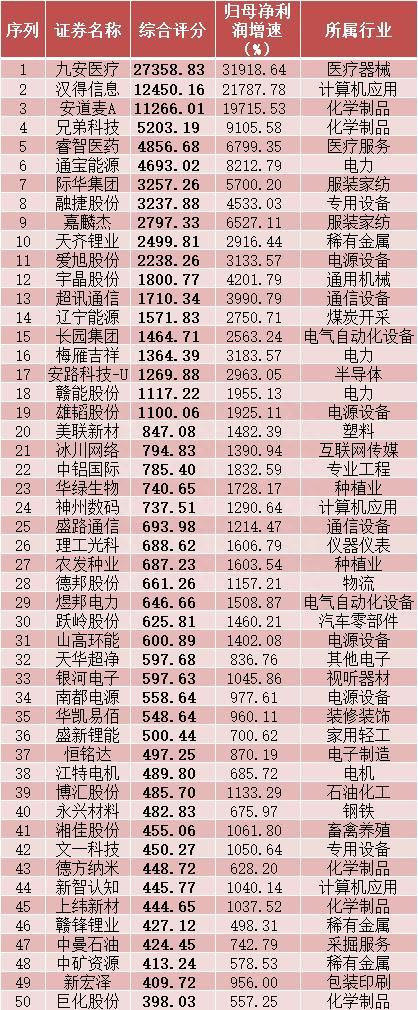 三季报A股上市公司百强榜：谁是业绩增速王谁是盈利质量王