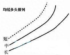 股价飞涨前，“均线”必定先走出这样的形态，不下一万次反复验证！