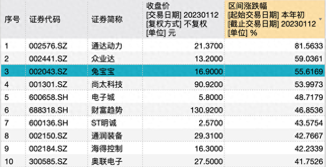 赢麻了！7天4板，“兔宝宝”涨超55%成2023年妖股！