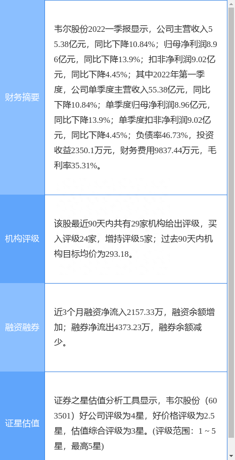 韦尔股份涨10.00%，东方证券二个月前给出“买入”评级，目标价360.87元