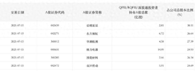 又有外资买爆！这只年内大涨超200%，却被MSCI踢群了