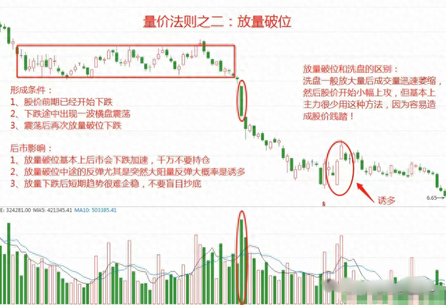 炒股，成交量必看15法则，实战经历都在这里了