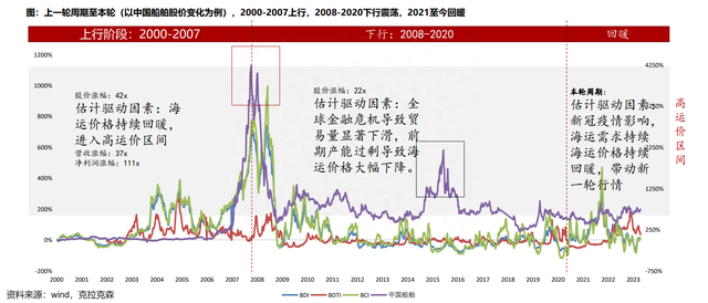 全国三大造船指标同比增长！造船景气周期，产业链环节个股梳理！