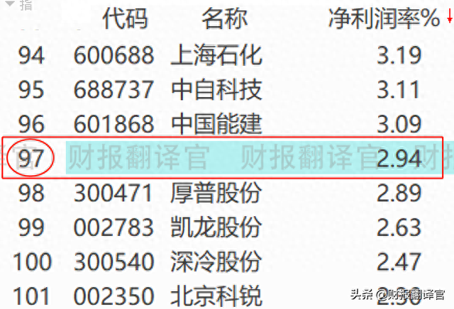 氢能+风电+核能企业,研发出电解制氢装置,Q3业绩涨378%,股价仅5元