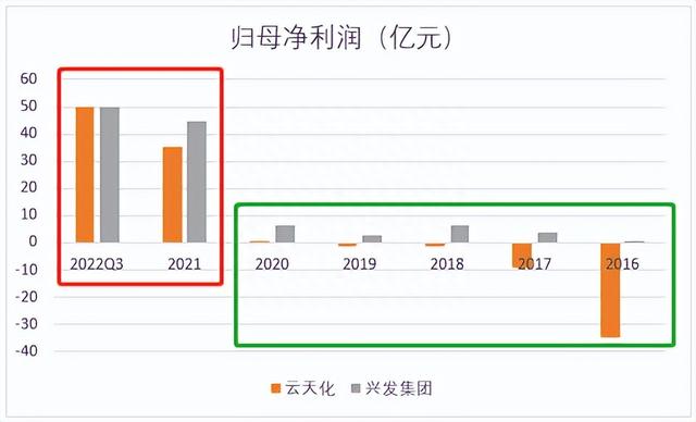 云天化VS兴发，暴涨的磷化工，龙头将何去何从