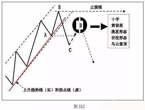 趋势为王！趋势的拐点究竟应该如何研判，入场后又该如何止损，终于有一文说清楚了！