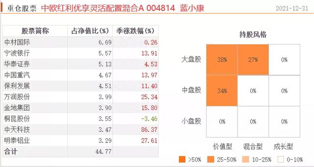 五只业绩优秀的“红利”主动型基金