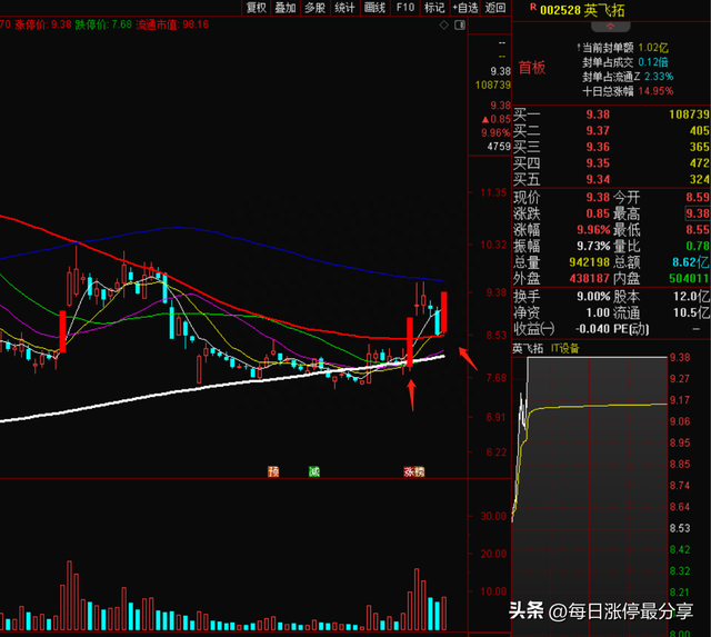 老妖股英飞拓涨停！这次是顶级游资方新侠入场，买入2804万