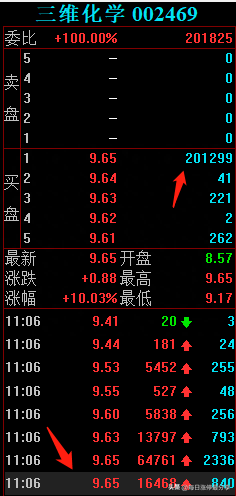 三维化学血战涨停板，大游资炒股养家5542万加入战场，合力封板