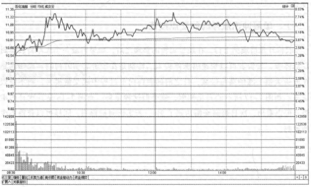 但凡“分时图”出现这6种特征，说明主力吸筹完毕，随时准备拉升