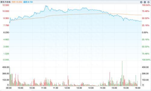 “双语带货”火了，新东方在线盘中暴涨100%！“医药一哥”跌停，北向资金出逃超百亿