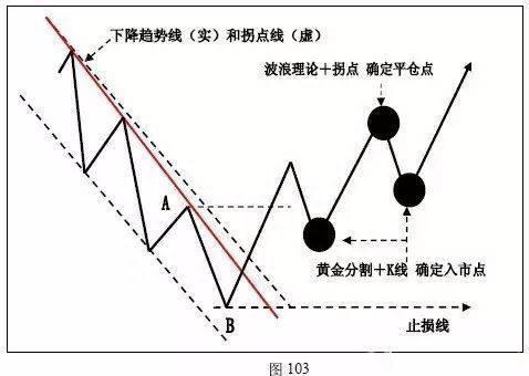 趋势为王！趋势的拐点究竟应该如何研判，入场后又该如何止损，终于有一文说清楚了！