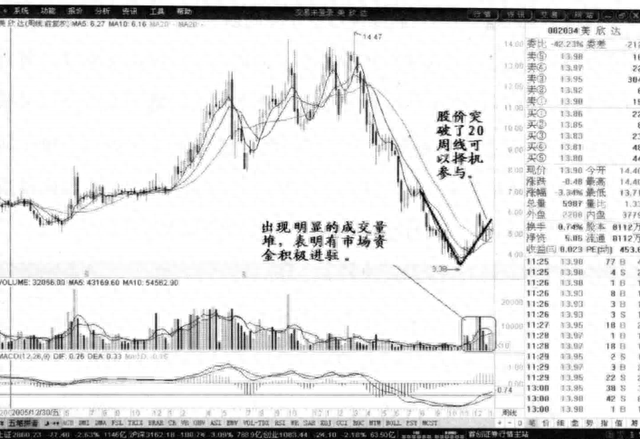 股票一旦出现“V形反转”形态，就是满仓进场的好时机