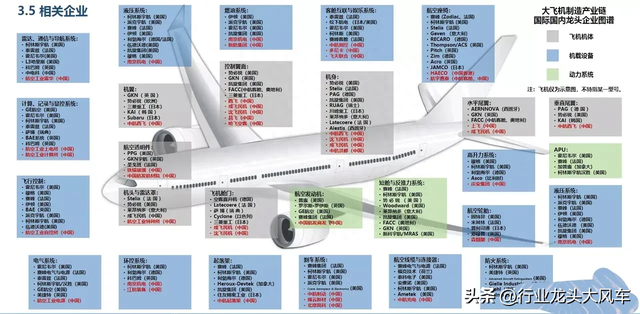 整理分享国产大飞机C919产业链上下游龙头个股名单汇总