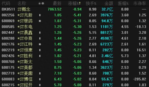 简化退市流程，取消恢复上市环节！ST板块又现大面积跌停