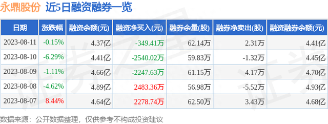 永鼎股份（600105）8月11日主力资金净卖出1524.93万元