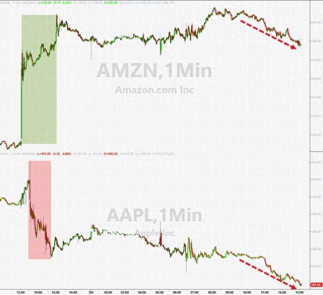 重磅就业报告后美债大反弹，苹果狂泻4.8%拖垮美股，标普五个月来最惨周跌