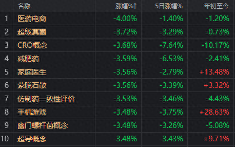 近4000股下跌，怎么名字带N和C的票都在涨