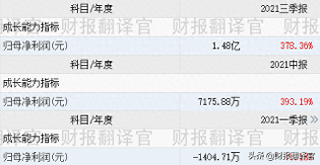 氢能+风电+核能企业,研发出电解制氢装置,Q3业绩涨378%,股价仅5元