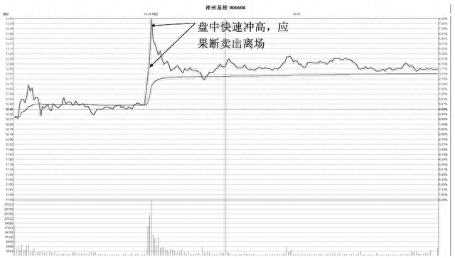 为什么股票早上快速拉高然后慢慢下跌字字精华，不懂就别炒股