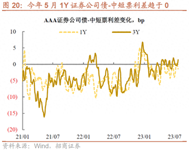 盘点证券公司债