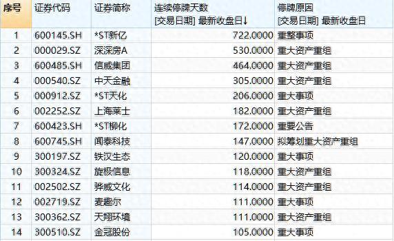 A股20家“停牌钉子户”已被拔除：新光圆成八个跌停，沙钢股份跌出后遗症