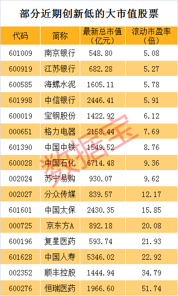 市场新特征！市值越大跌的越多，市盈率越低跌幅越大