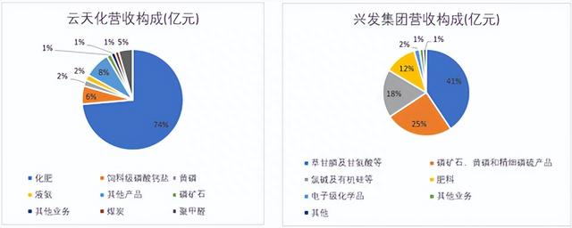 云天化VS兴发，暴涨的磷化工，龙头将何去何从