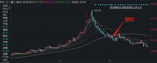 三一重工股价下跌61%！为什么这么惨股价恐怕还要跌穿15元