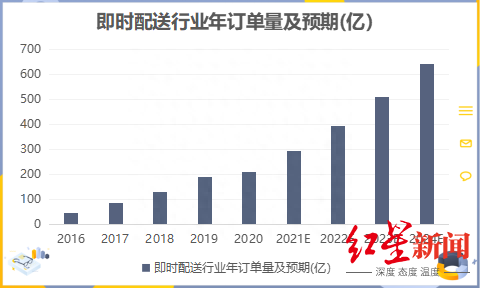 亏损上市、首日破发，顺丰同城能在即时配送领域超车吗