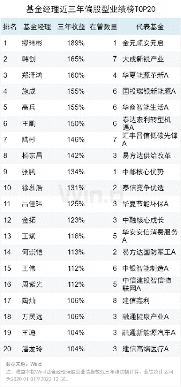 亮点仍存，2022年度基金中长期业绩榜来了