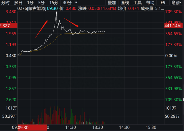 连亏8年突然赚了14亿，这只昔日“第一妖股”又来了：1小时股价狂涨700%