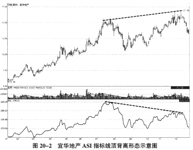 收藏！运用ASI指标把握好股票买卖时机