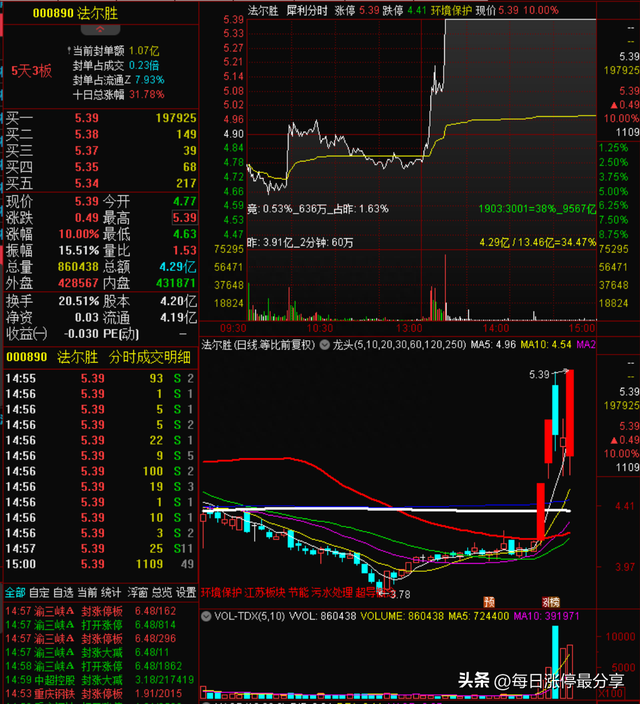 涨停复盘：成交高达94亿！龙头太平洋封板失败！证券板块冲高回落