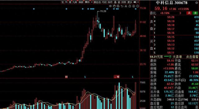 填权行情启动！10家“高转送”公司大幅跑赢大盘，最牛股大涨119%