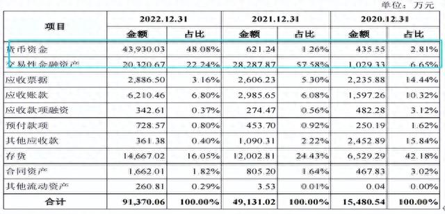 中鼎恒盛突击引入众多股东，与大客户采销有所差异，理财超补流