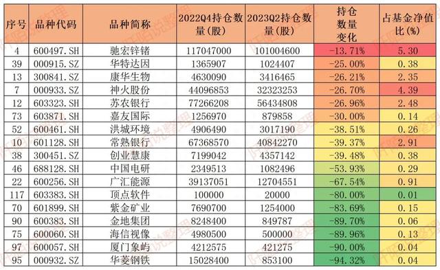 丘栋荣大动作，2023年上半年加仓了这些