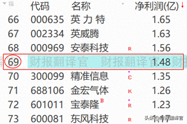 氢能+风电+核能企业,研发出电解制氢装置,Q3业绩涨378%,股价仅5元