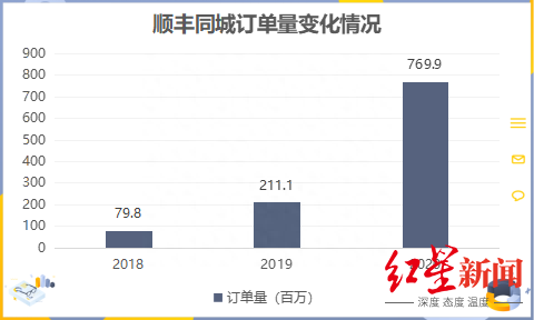 亏损上市、首日破发，顺丰同城能在即时配送领域超车吗