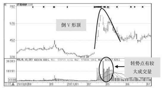 “3大顶部形态”，说明主力在出货而不是洗盘，散户务必牢记，不要再被主力误导