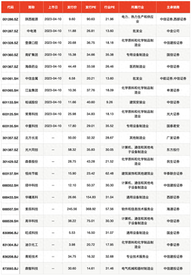 IPO周报｜上周再现大肉签，主板注册制首批十新股今上市