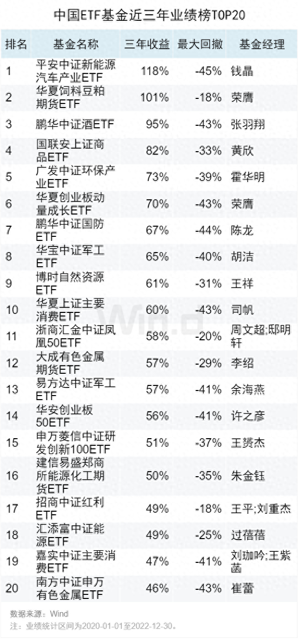 亮点仍存，2022年度基金中长期业绩榜来了