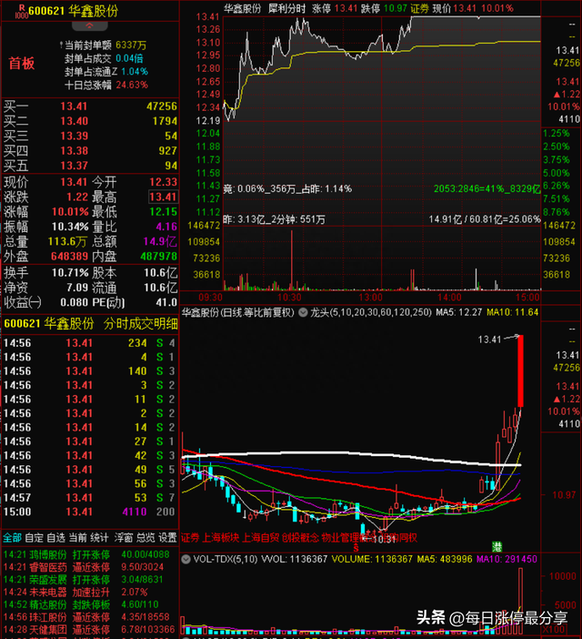 涨停复盘：太平洋被小鳄鱼盯上，狂买2.13亿！机构也怼了1.51亿