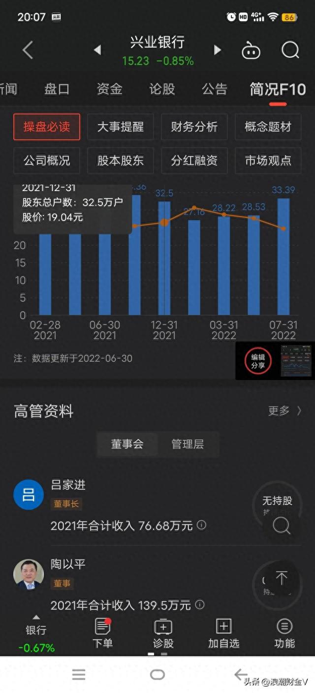 市值蒸发3000亿，股价下跌46%，兴业银行仍然走在下跌的路上