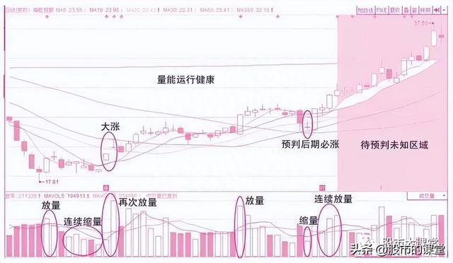 学会干货知识-炒股中成交量就是实打实的买卖，核心关键重点！