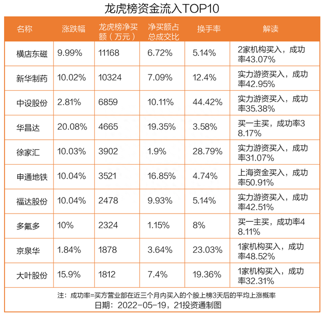 横店东磁放量涨停，机构抢筹，却遭北向资金卖出（名单）