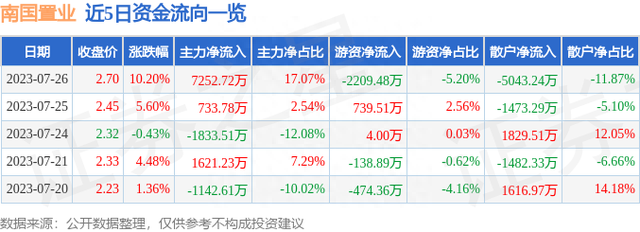 南国置业（002305）7月26日主力资金净买入7252.72万元