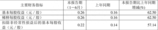 坤恒顺维：2023年上半年净利润2143.91万元 同比增长77.56%