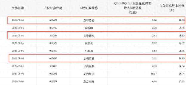 又有外资买爆！这只年内大涨超200%，却被MSCI踢群了