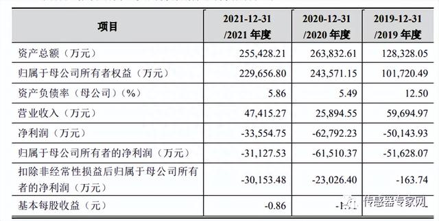 亚洲第一家！中国又一传感器龙头上市！市值超111亿比肩微软